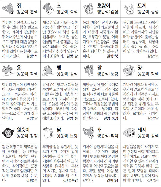 ▲ 오늘의 운세 도표. 스포츠동아