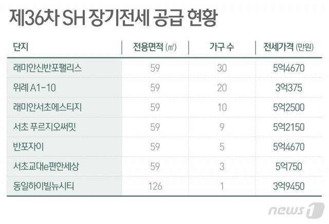 서울시 제36차 장기전세주택 공급 현황.(제공=서울도시주택공사)© News1