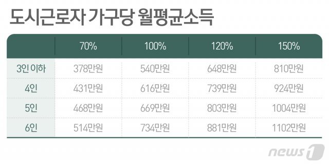 도시근로자 가구당 월평균 소득.(제공=SH)© News1