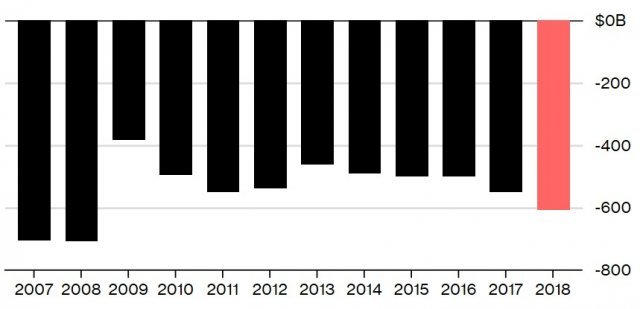최근 12년간 미국 무역적자 추이. 단위는 10억 달러, 빨간색은 예상치 - 블룸버그 갈무리