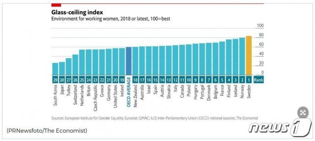 경제협력기구(OECD)가 집계한 유리천장지수 국가 순위.(출처: OECD 홈페이지) © 뉴스1