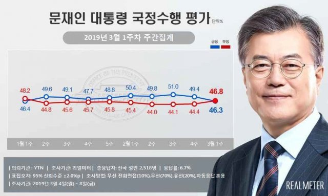 (자료제공=리얼미터) © 뉴스1