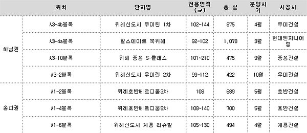 2019년 위례신도시 분양단지(분양일정은 건설사 사정으로 달라질 수 있음). 자료=부동산인포