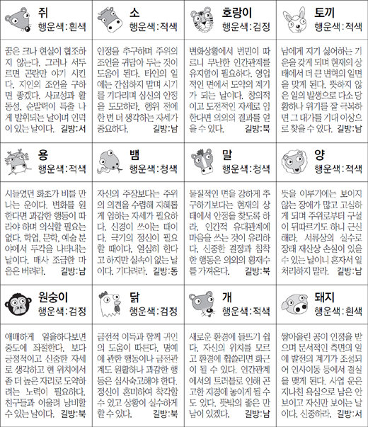 ▲ 오늘의 운세 도표. 스포츠동아
