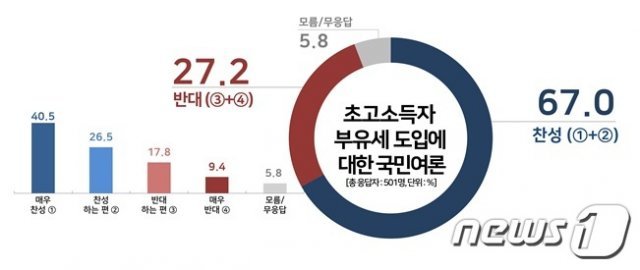 초고소득자 부유세 도입에 대한 국민여론(사진제공=리얼미터). © 뉴스1