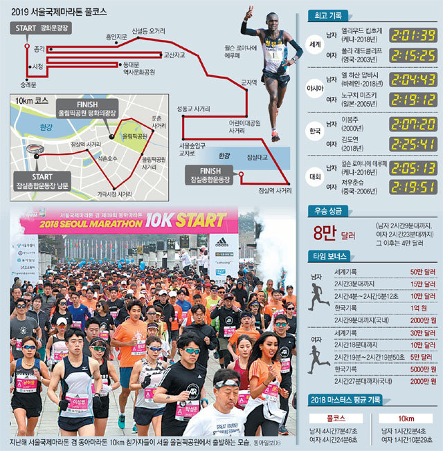 서울서 ‘2시간11분30초’ 끊어야 도쿄올림픽 달린다… 日조직위, 출전 기준 높여 비상