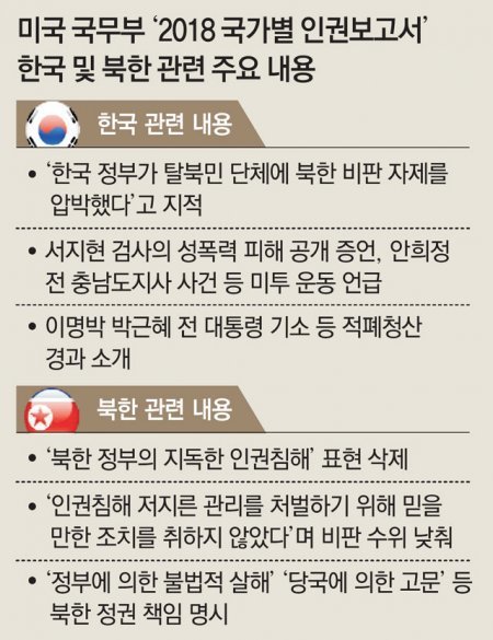 美 “한국정부, 남북대화 이유로 탈북단체 압박은 또다른 인권침해”