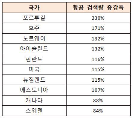 미세먼지 청정 국가 항공권 검색량 증감률