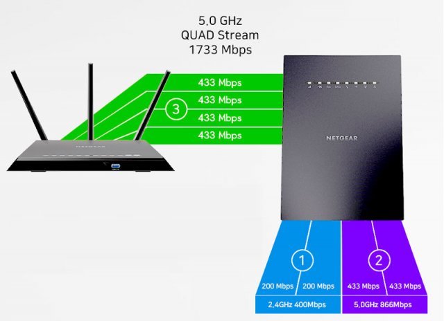 공유기 간 전용 밴드를 포함한 트라이 밴드 구성을 갖췄다, 출처: IT동아