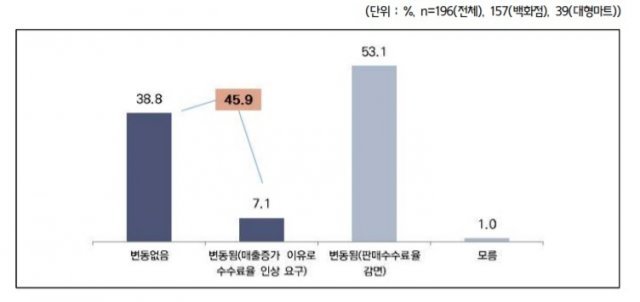 할인행사 참여시 판매수수료율 변동 여부. (중기중앙회 자료) © 뉴스1