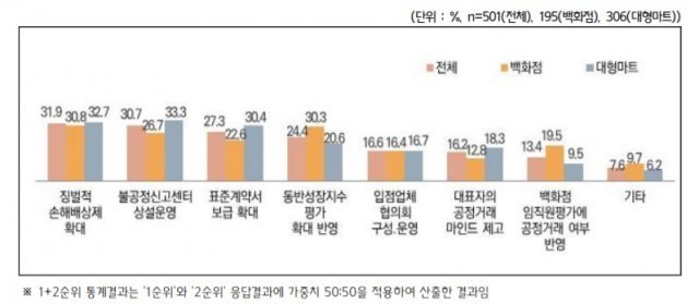 불공정 거래관행 개선을 위한 정책적 대안(복수응답) (중기중앙회 자료) © 뉴스1
