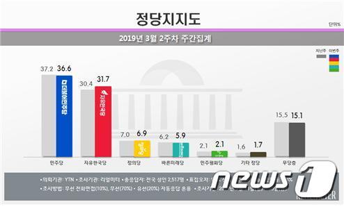 (자료제공=리얼미터)© 뉴스1