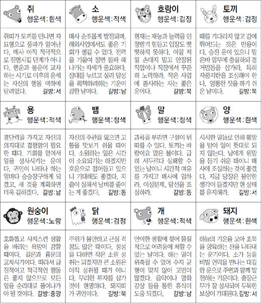 ▲ 오늘의 운세 도표. 스포츠동아