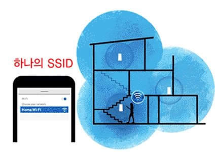 AP 수가  늘어나도 하나의 SSID로 전환 없이 이용 가능(출처=링크시스)