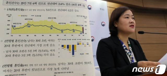 김진 통계청 인구동향과장이 20일 정부세종청사 기획재정부 브리핑실에서 2018년 혼인·이혼 통계 브리핑을 하고 있다. 통계청은 2018년 혼인건수는 25만 7600건으로 전년대비 6800건(2.6%)이 줄었으며 이혼건수는 10만 8700건으로 전년대비 2700건(2.5%) 증가했다고 밝혔다. 2019.3.20/뉴스1 © News1