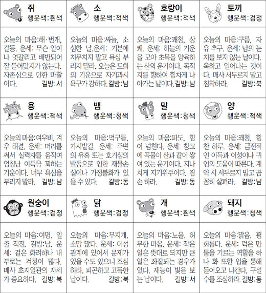 ▲ 오늘의 운세 도표. 스포츠동아