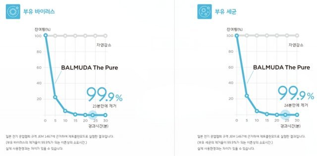 발뮤다가 측정한 공기청정/정화 결과 (출처=발뮤다 홈페이지)
