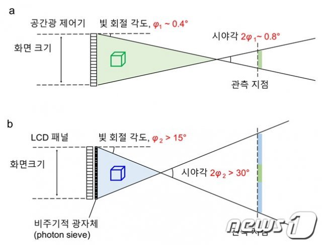 기존의 3차원 홀로그래픽 디스플레이와 개발된 3차원 홀로그래픽 디스플레이의 비교(KAIST 제공)© 뉴스1