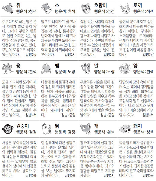 ▲ 오늘의 운세 도표. 스포츠동아