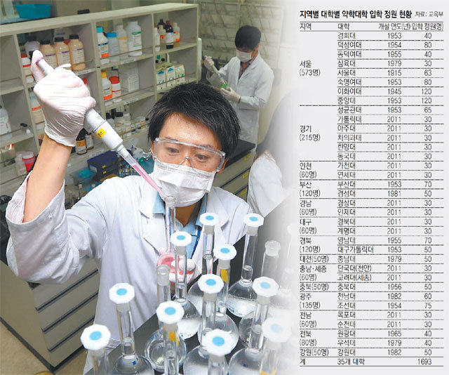 교육부의 약대 신설은 개업 약사뿐 아니라 제약 연구개발 전문 인력을 충원하는 데도 도움이 될 것으로 보인다. 국내 약사는 인구 10만 명당 65명(2015년 기준)으로 경제협력개발기구(OECD) 주요 34개국 평균(82명)보다 적다. 사진은 한 제약사의 연구 개발실. 동아일보DB