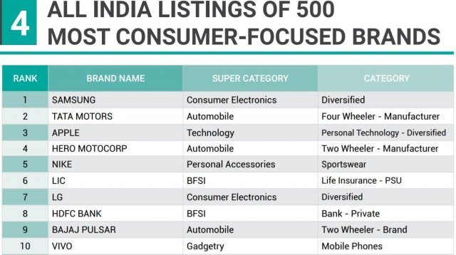 삼성전자가 인도 시장조사업체 TRA리서치가 발표한 ‘2019년 가장 소비자 지향적인 500대 브랜드’ 조사에서 1위를 차지했다.(자료=TRA리서치) © 뉴스1