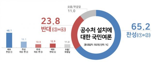 공수처 설치에 대한 국민여론조사(리얼미터 제공)