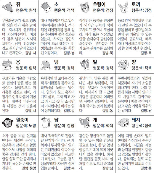 ▲ 오늘의 운세 도표. 스포츠동아
