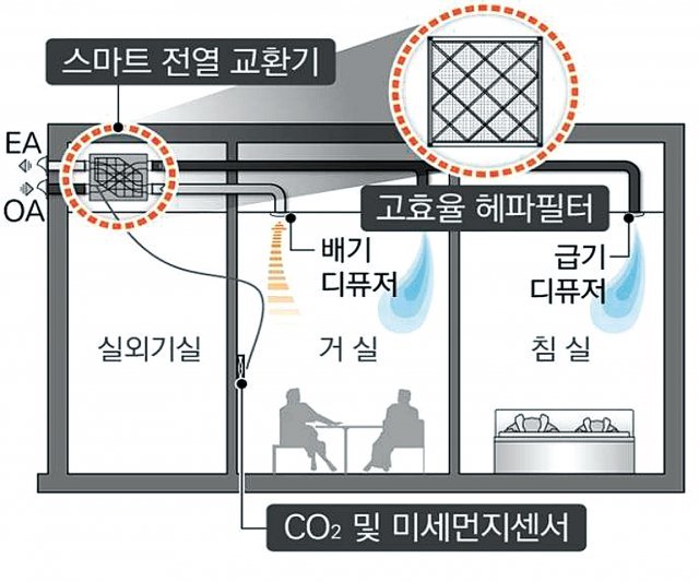 금호건설의 미세먼지 저감 특화기능 ‘슈퍼그린 시스템’