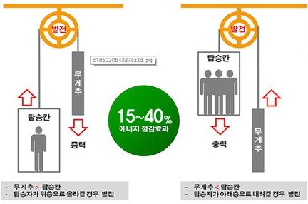 승강기 자가발전장치 작동원리.(서울시 제공) © 뉴스1