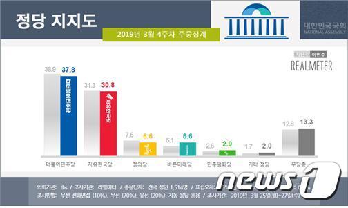 3월 4주차 정당 지지도. © 뉴스1