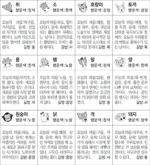 ▲ 오늘의 운세 도표. 스포츠동아