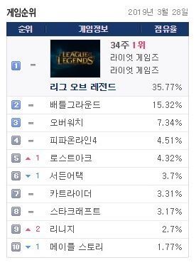 리니지 리마스터 PC방 순위 9위 입성 / 게임트릭스 발췌