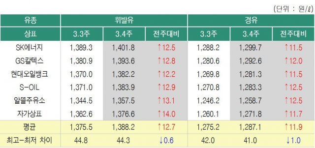 3월 넷째주( 전국 주유소 상표별 판매가격(출처=오피넷)© 뉴스1