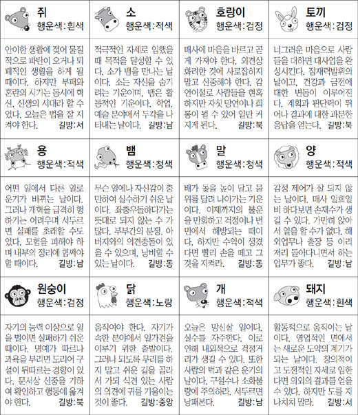 ▲ 오늘의 운세 도표. 스포츠동아