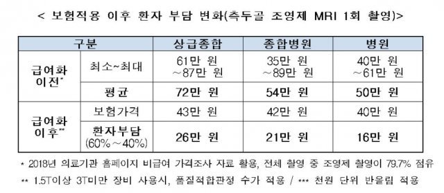 보건복지부 제공