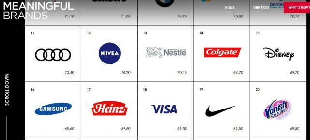 ‘2019년 가장 의미있는 브랜드 조사(TOP 30 meaningful brands of 2019)’ 결과(자료=하바스 미디어그룹) © 뉴스1