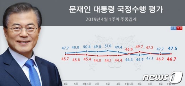 문재인 대통령 국정수행 평가, 2019년 4월1주차 주중집계(리얼미터 제공)© 뉴스1