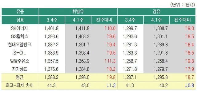 4월 첫째주 전국 주유소 상표별 판매가(출처=오피넷) © 뉴스1