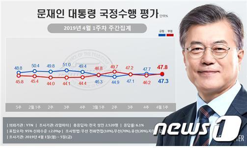 4월 1주차 문재인 대통령 지지율. 리얼미터 제공. © 뉴스1