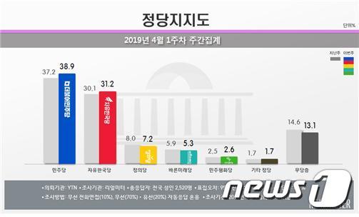 4월 1주차 정당 지지율. 리얼미터 제공. © 뉴스1