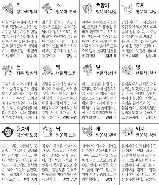 ▲ 오늘의 운세 도표. 스포츠동아