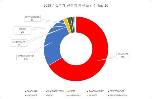 2019년 1분기 신규 발견된 랜섬웨어 샘플 통계.(안랩 제공)