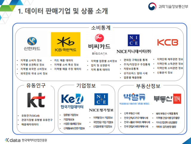 데이터 스토어에 입점한 주요 데이터 판매/가공 기업, 출처: IT동아