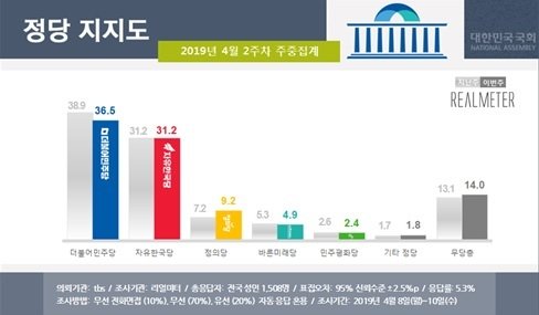 자료제공=리얼미터. © 뉴스1