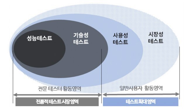 < SW 테스트의 변화, 출처: IT동아 >