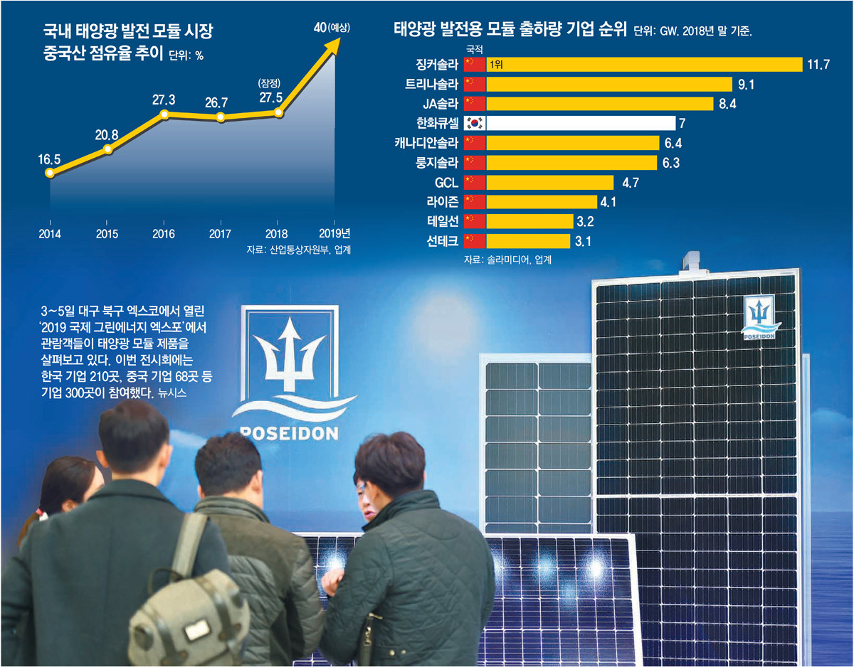 메이드 인 차이나 모듈, 한국 태양광 '야금야금' : 뉴스 : 동아일보