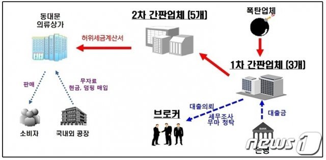 A씨 등 8명의 범행 구조(인천지방검찰청 제공)2019.4.15/뉴스1 © News1