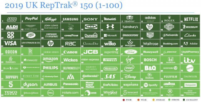 2019년 영국의 글로벌 평판 150대 기업 순위(자료=레퓨테이션 인스티튜트) © 뉴스1