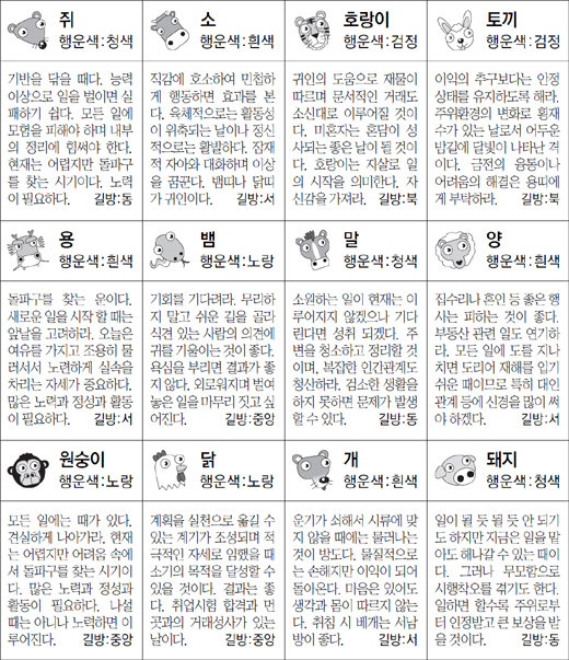 ▲ 오늘의 운세 도표. 스포츠동아