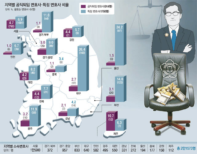 서초동 판검사, 서초동 로펌으로… ‘전관변호사’ 82%가 서울 근무